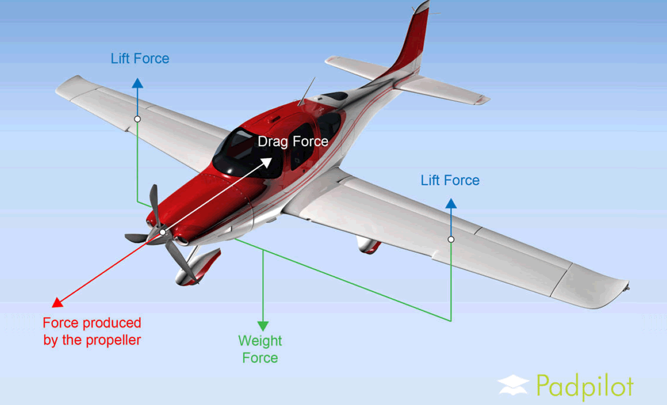 Сила лифт. Drag Force. Lift Force. Aircraft Force Lift , Drag. Lift Force and Drag Force equation.